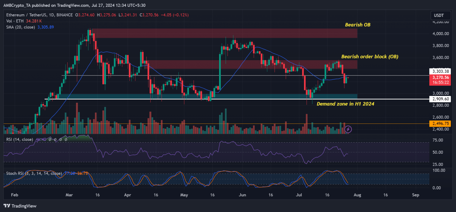 Grayscale ETHE’s $1.5B drain – When will its effect ease on ETH’s price?