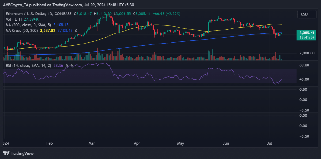 Ethereum finally breaks above $3K: How ETH was able to regain its highs