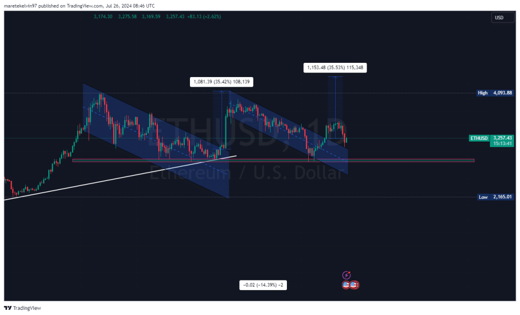 Ethereum bounces to $3.2K as investors turn bullish: What’s next?