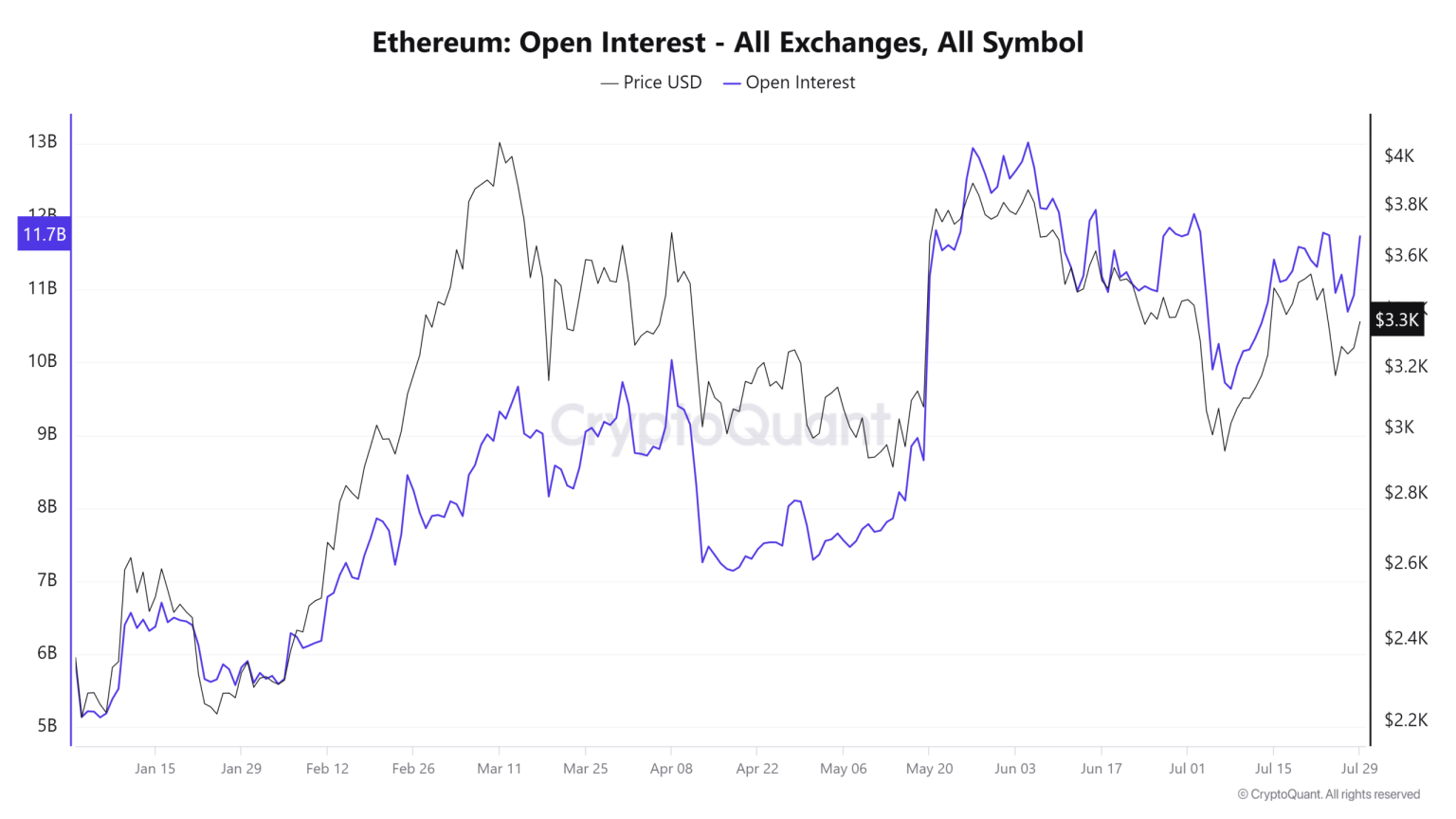 Ethereum gains as Open Interest surges: What’s driving the momentum?