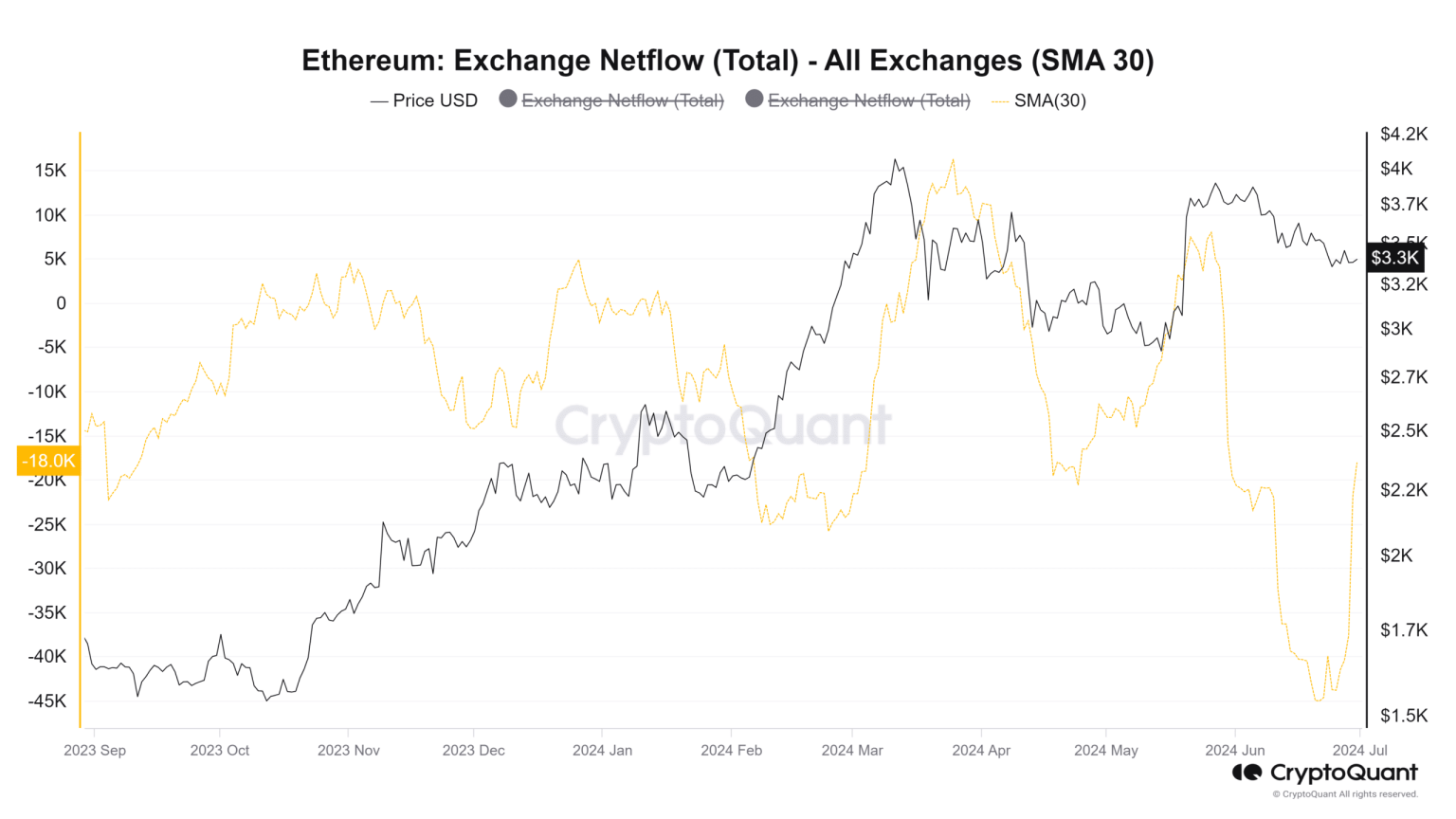 What Bitcoin, Ethereum exchange flows say about the crypto market’s future
