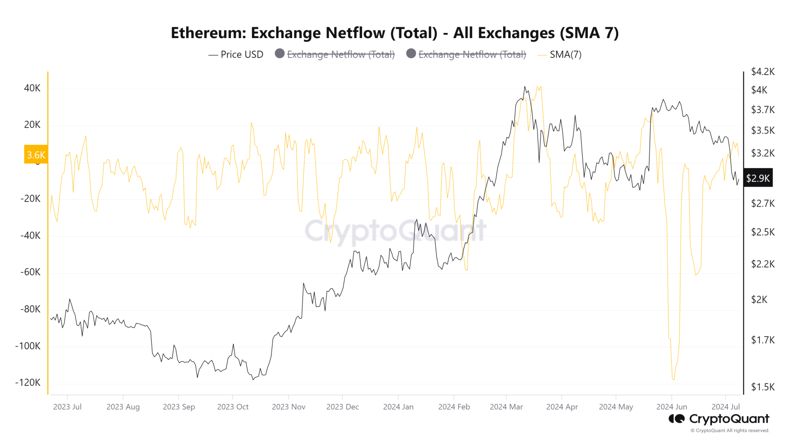 Ethereum: How whales failed to reverse ETH’s bearish trend