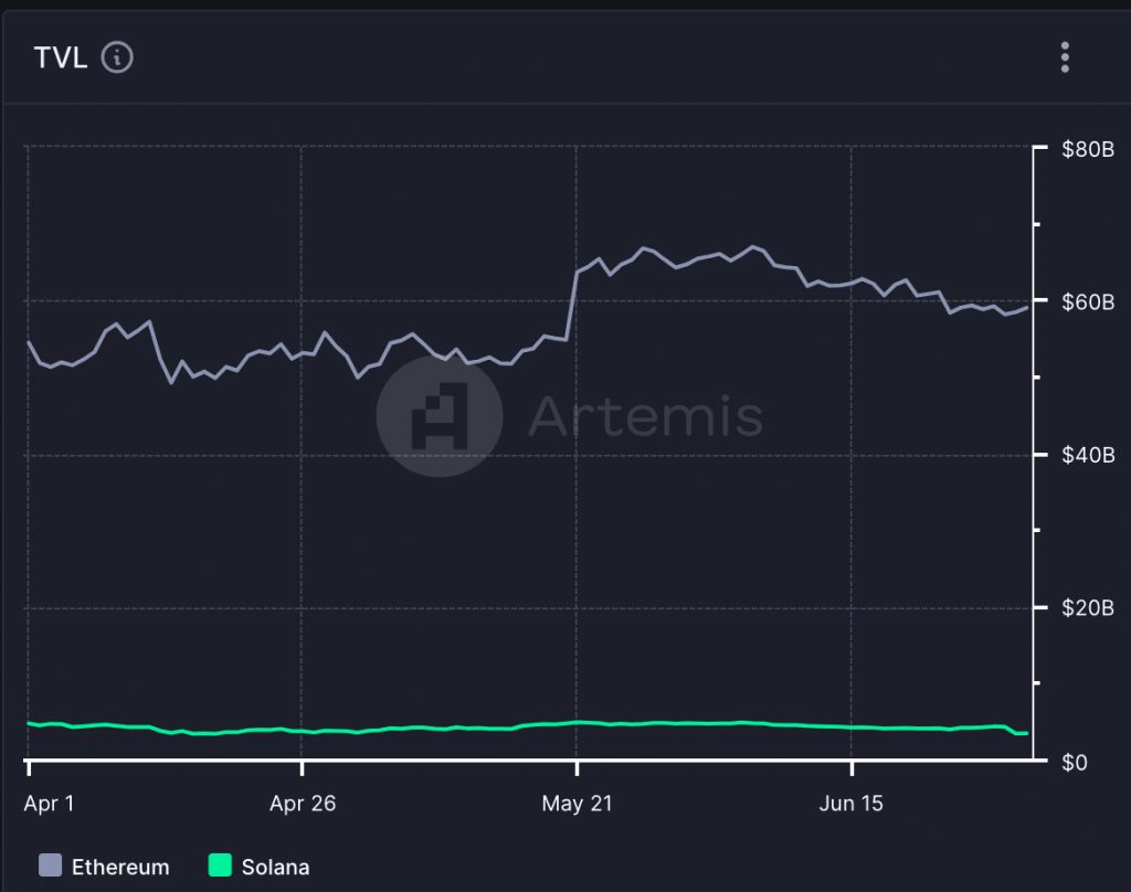Solana vs. Ethereum: Assessing how DEX volume has impacted SOL, ETH