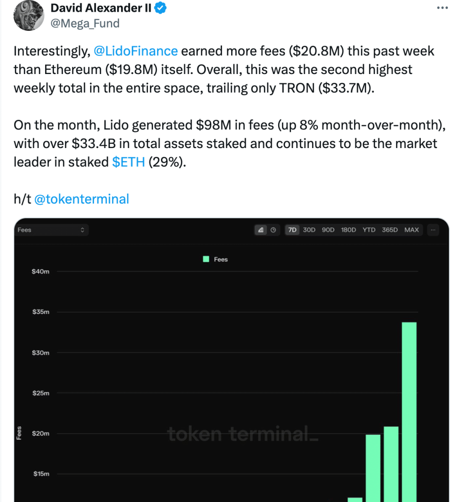 Lido dominates staked ETH market, but can it lift Ethereum’s price?