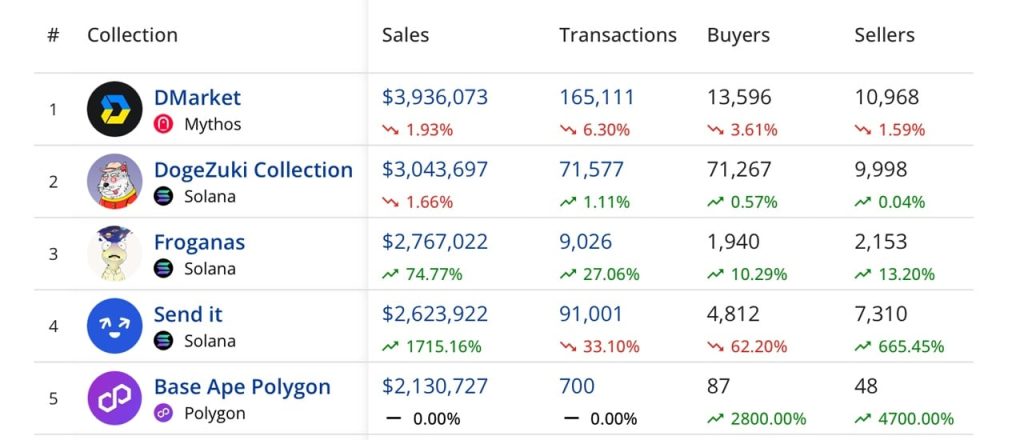 NFT Sales Dip 3.86% in the Past Week, Ethereum Dominates With $32M Revenue