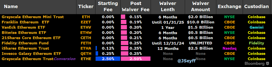 ETH ETFs are finally listed on NYSE
