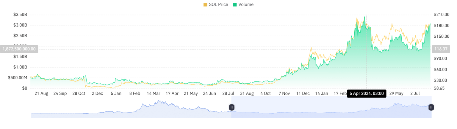 SOL transaction revenue and MEV tips surpasses Ethereum