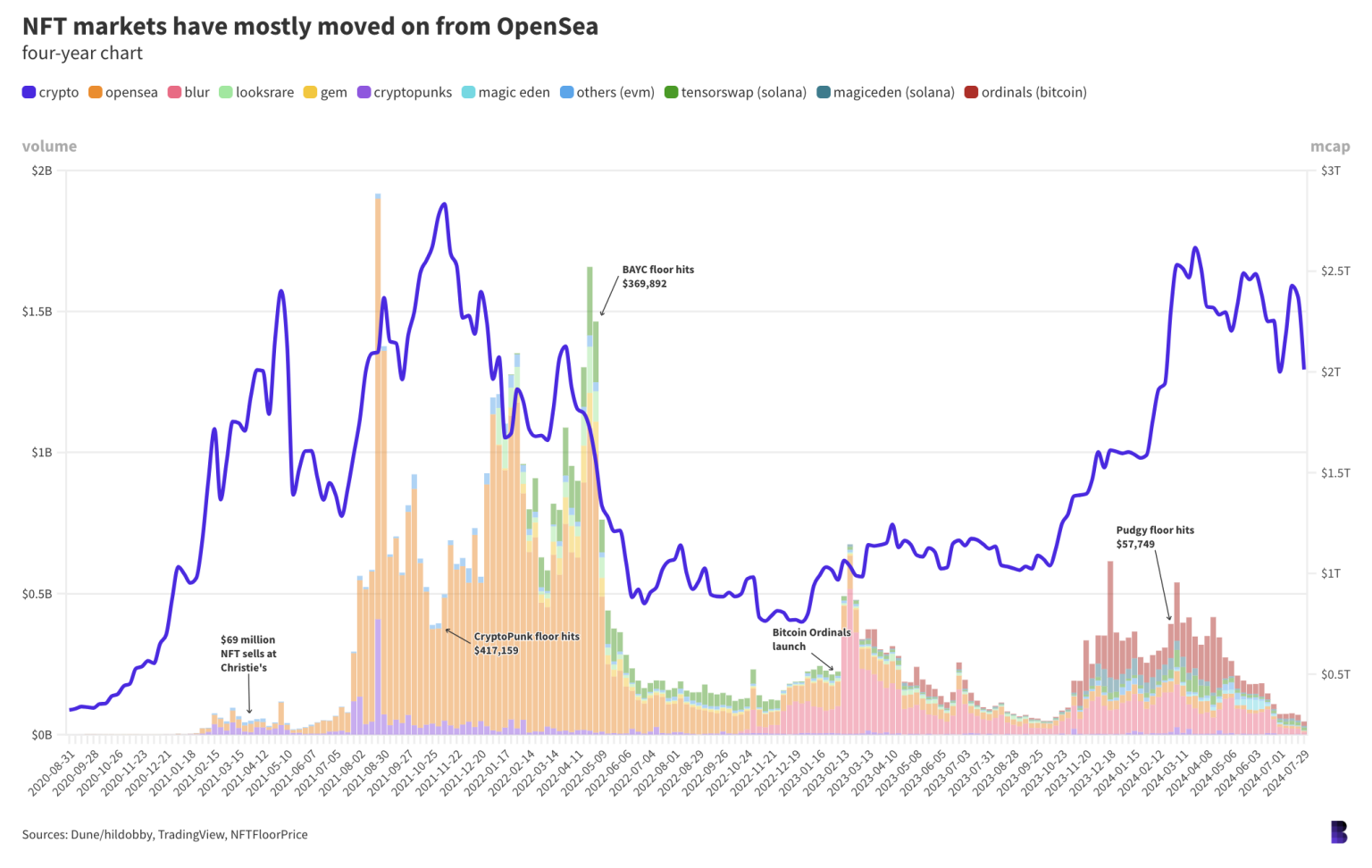 OpenSea NFT volumes have given way to Solana and Bitcoin platforms