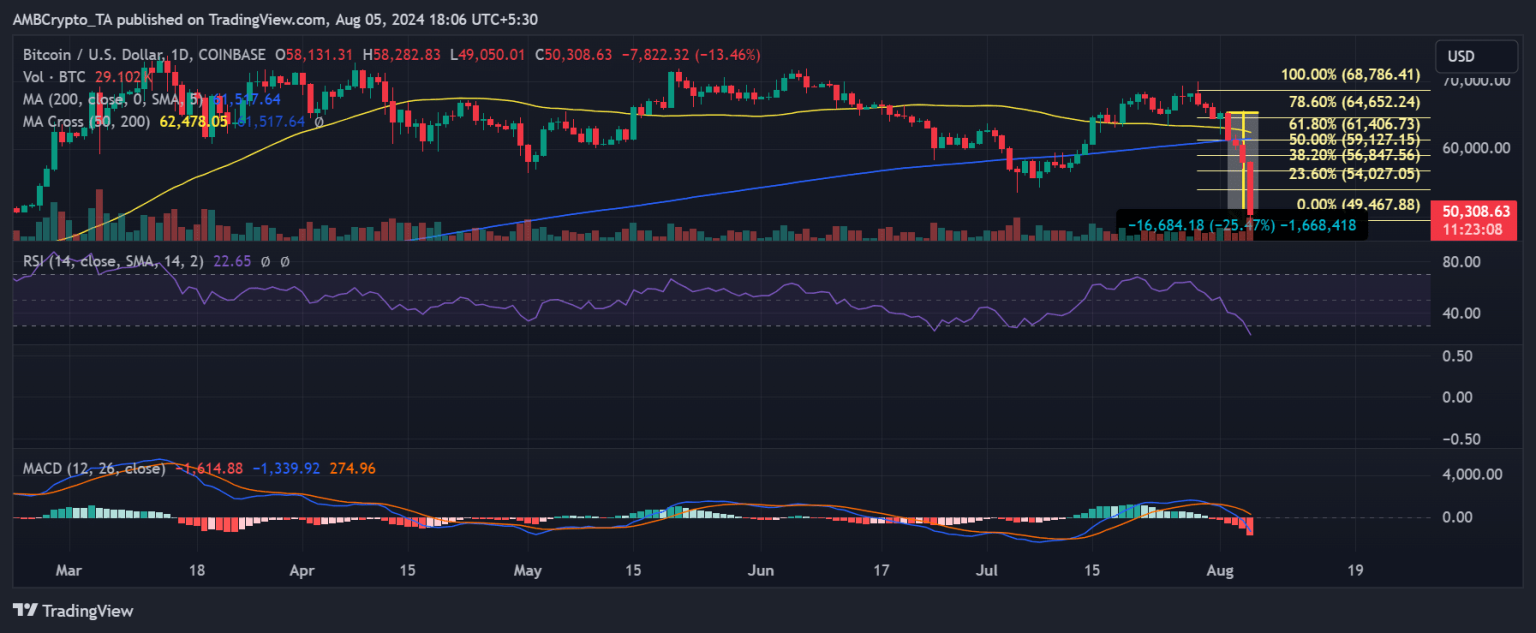 Crypto week ahead: What to expect as BTC, ETH test key support levels