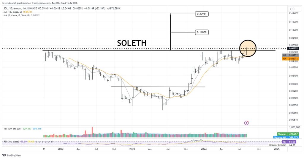Solana vs Ethereum – Why Brandt sees SOL gaining by 100% over ETH