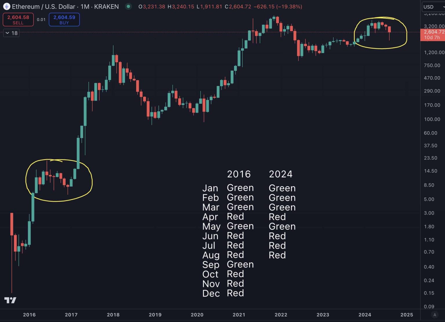 Ethereum mirrors 2016 trend as price stalls: Are more ETH losses likely?