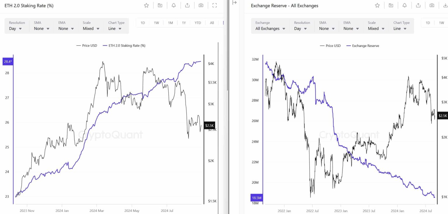 Ethereum’s supply crisis – Is this a potential set-up for a new rally?