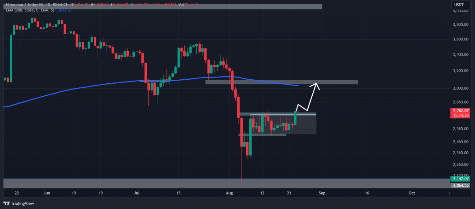 Ethereum ‘breaks’ 14-day streak, but is $3000 really on the cards?
