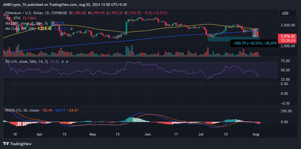Ethereum’s sell-off means 64% of holders are ‘out of the money’ – What next?