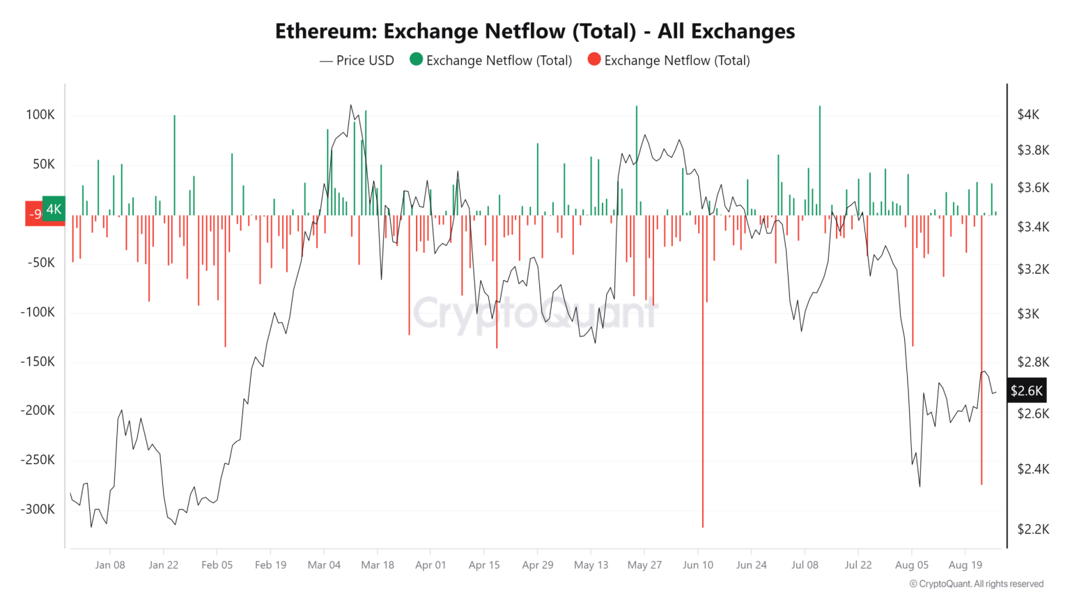 Why Ethereum’s long-terms trends look bullish despite short-term sell-offs
