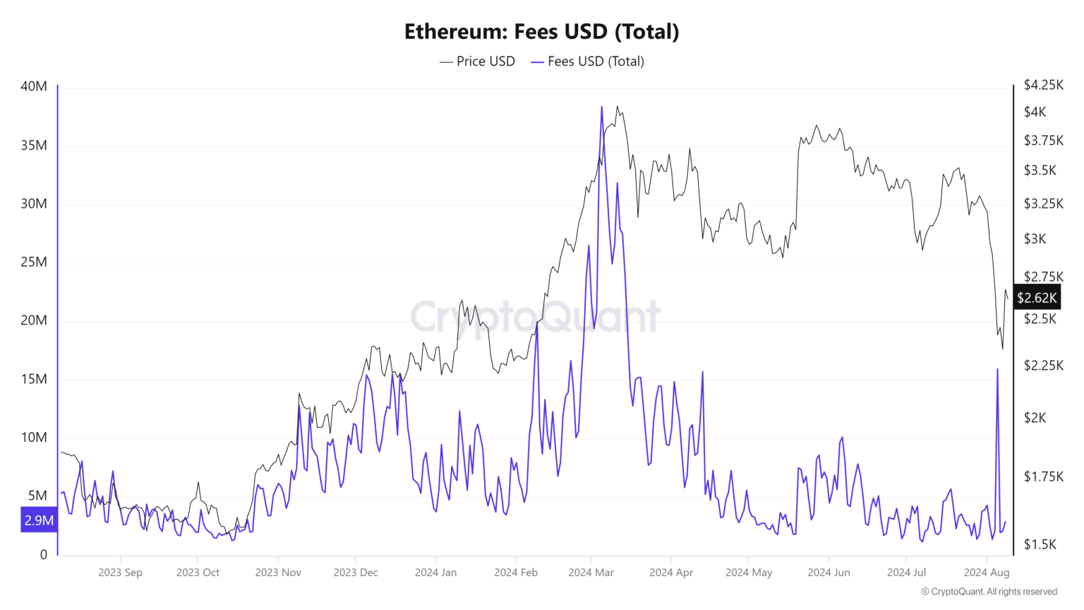 Ethereum’s strong ‘lead’ on the fees front – Here’s the why and how of it all!