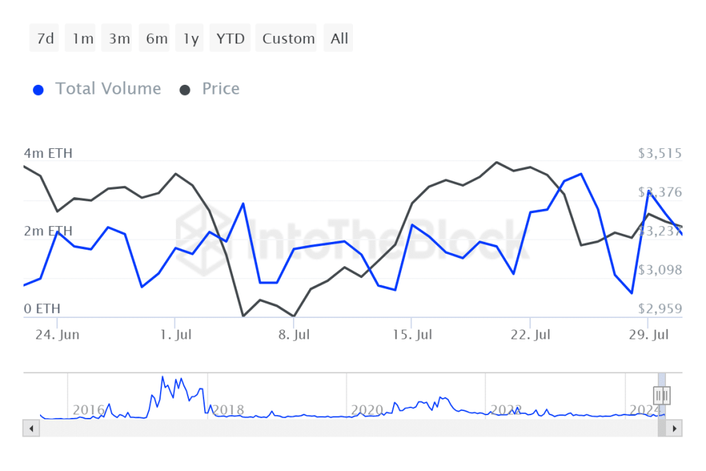 Ethereum whales buy ETH worth $440 mln – Preparing for a rally?