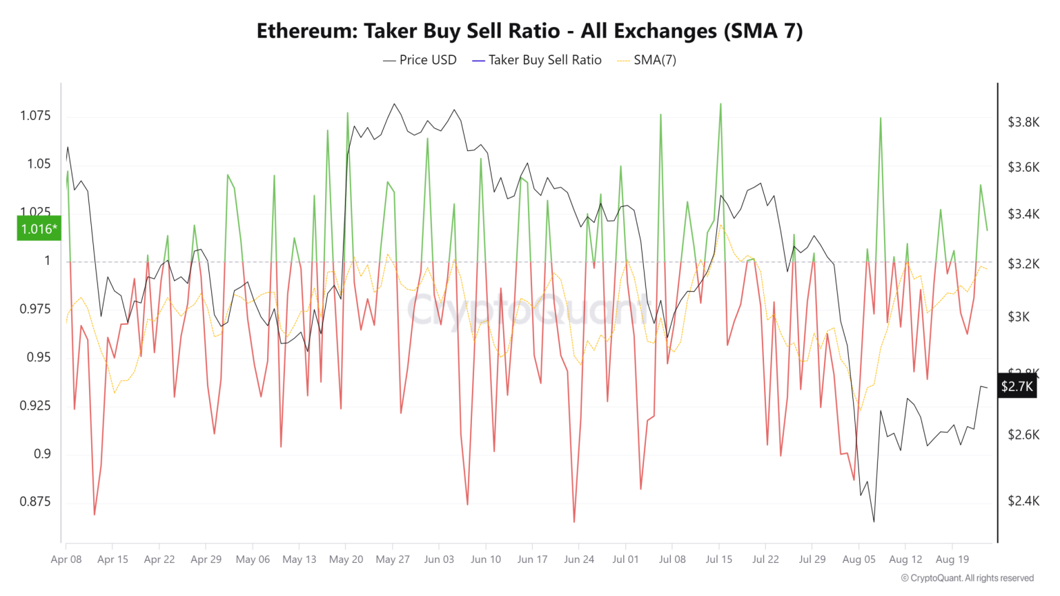 Ethereum set for a $3k breakout? What on-chain data shows