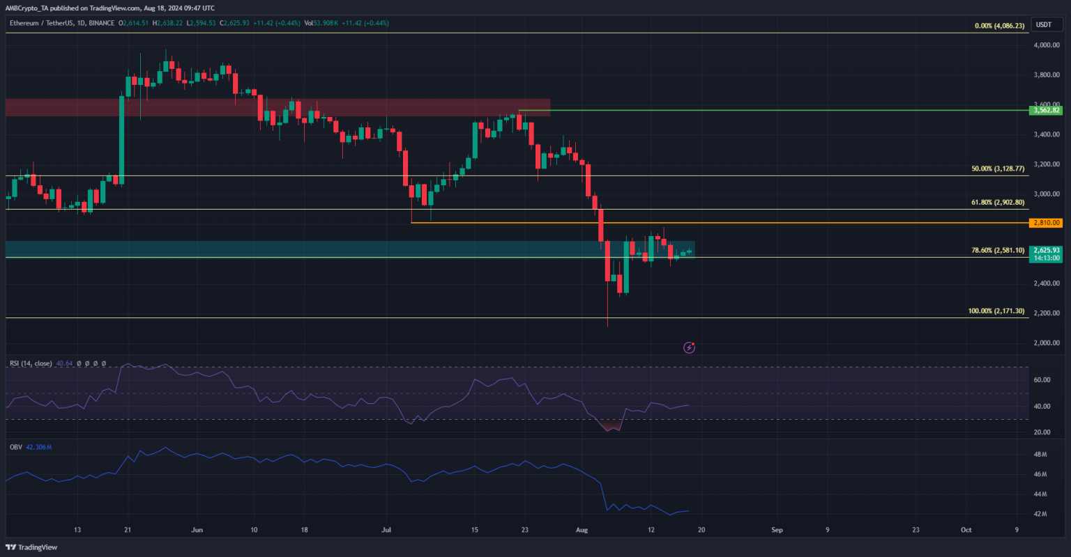 Ethereum at crucial $2.6k support – Can ETH bears beat the bulls?