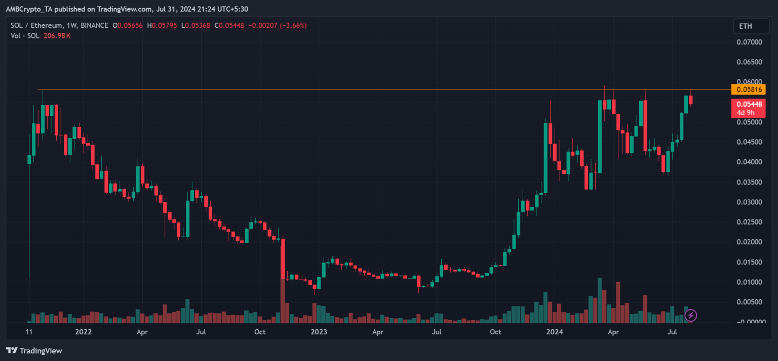 Solana vs Ethereum – Here’s where insiders stand on ‘overvaluation’ claims