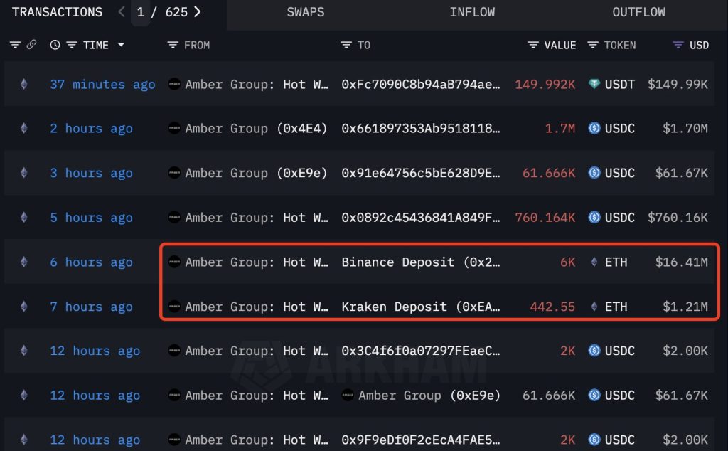 $35M in Ethereum moved to exchanges: Beginning of a market shift?