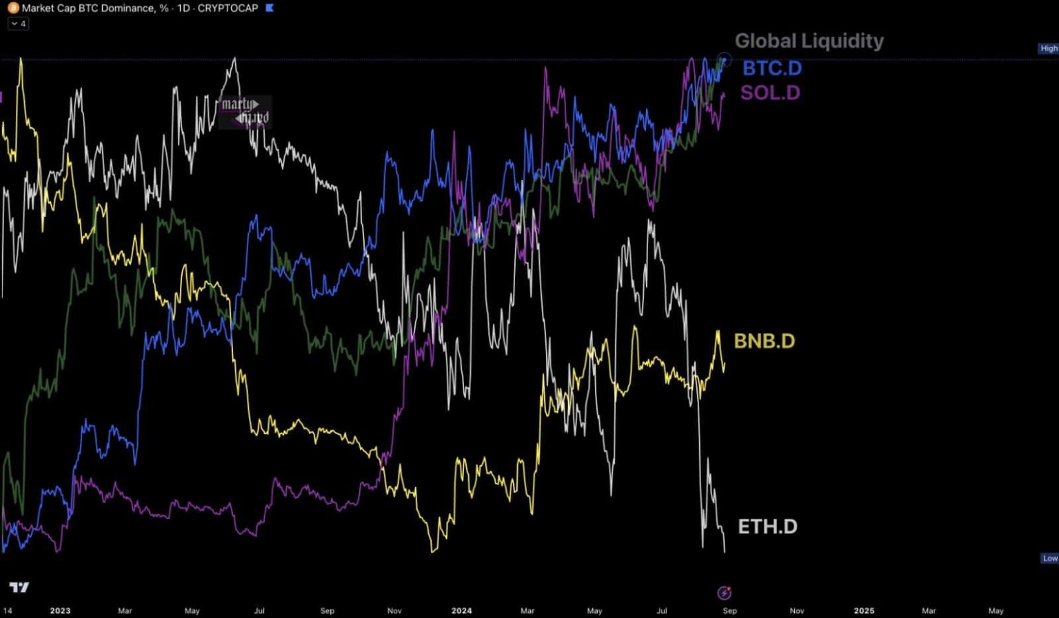 Ethereum struggles as BTC, SOL lead in money flow: Can ETH turn around?