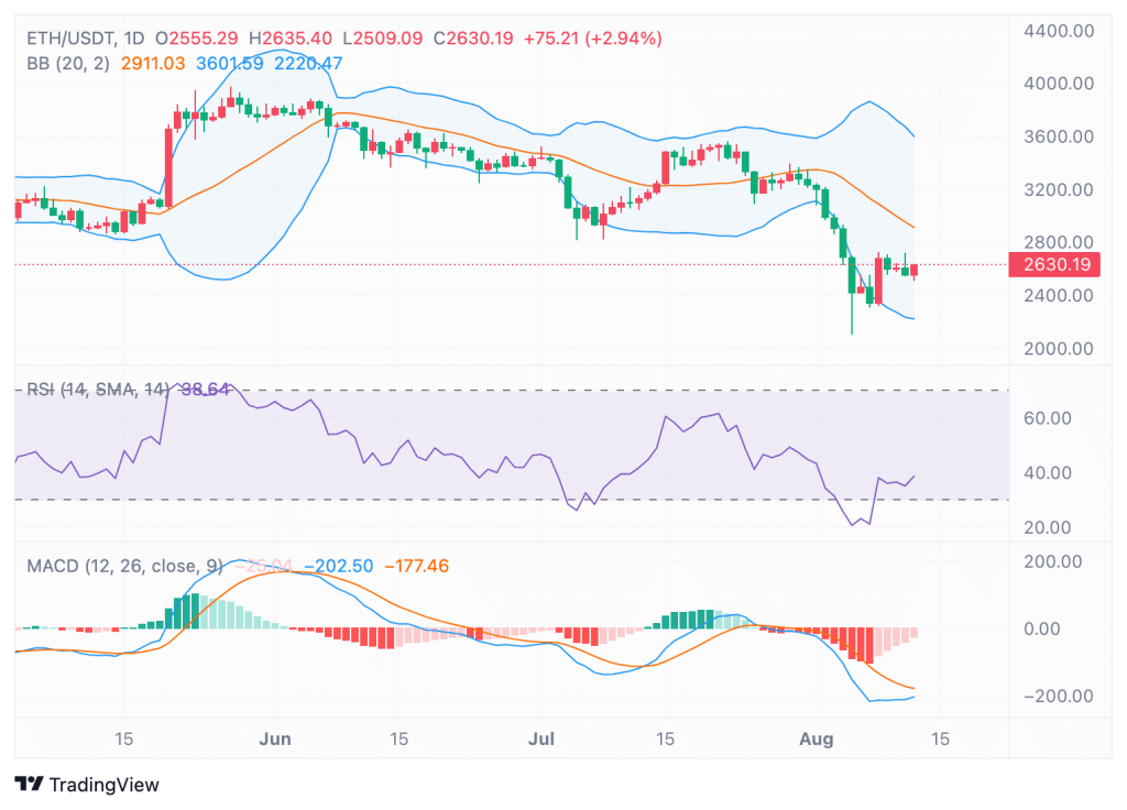 Ethereum whales moves millions to exchanges
