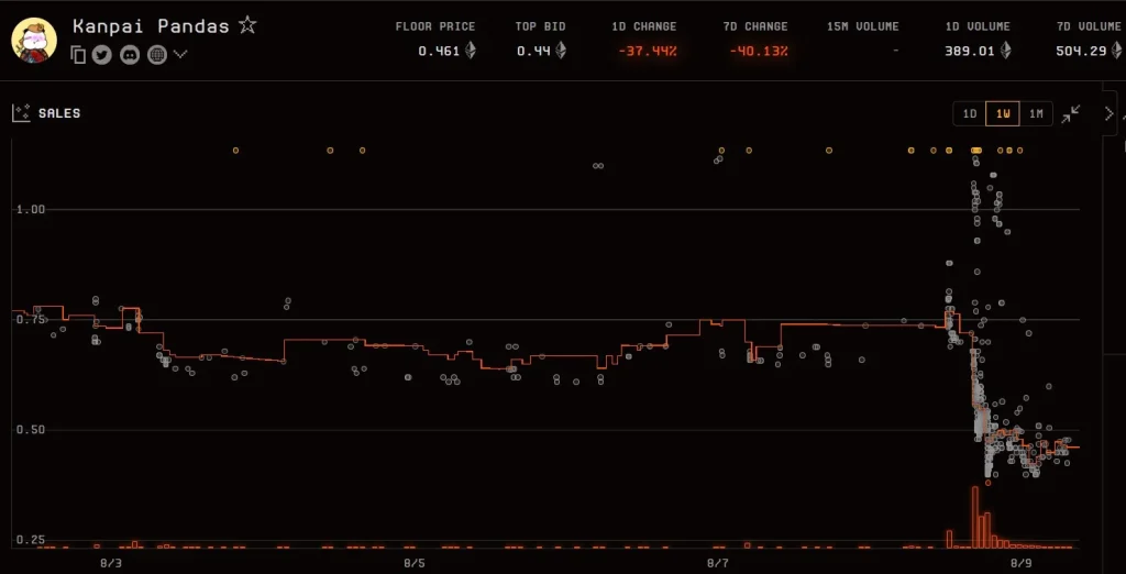 Kanpai Pandas NFTs floor price dives 45% after token endorsement scandal