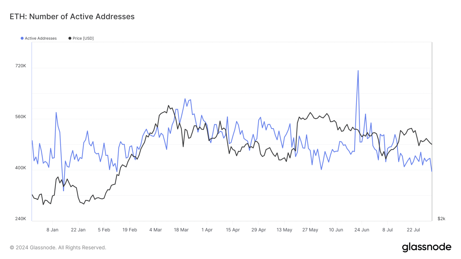 What’s going on with Ethereum’s addresses? Taking a closer look