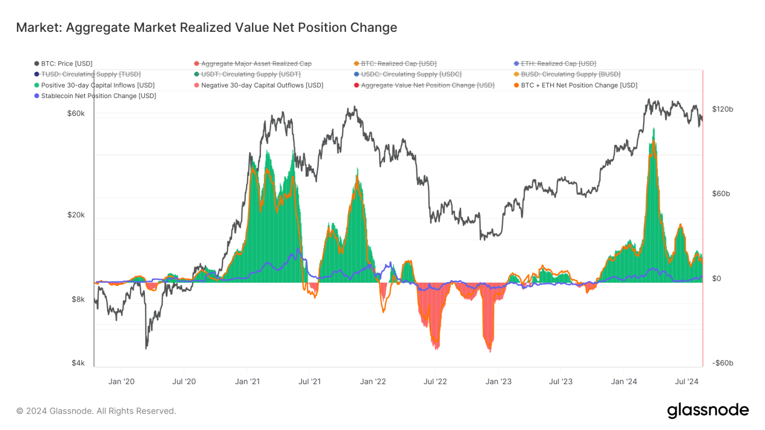 Bitcoin, Ethereum inflows decline by $6B: Will stablecoins take the spot?