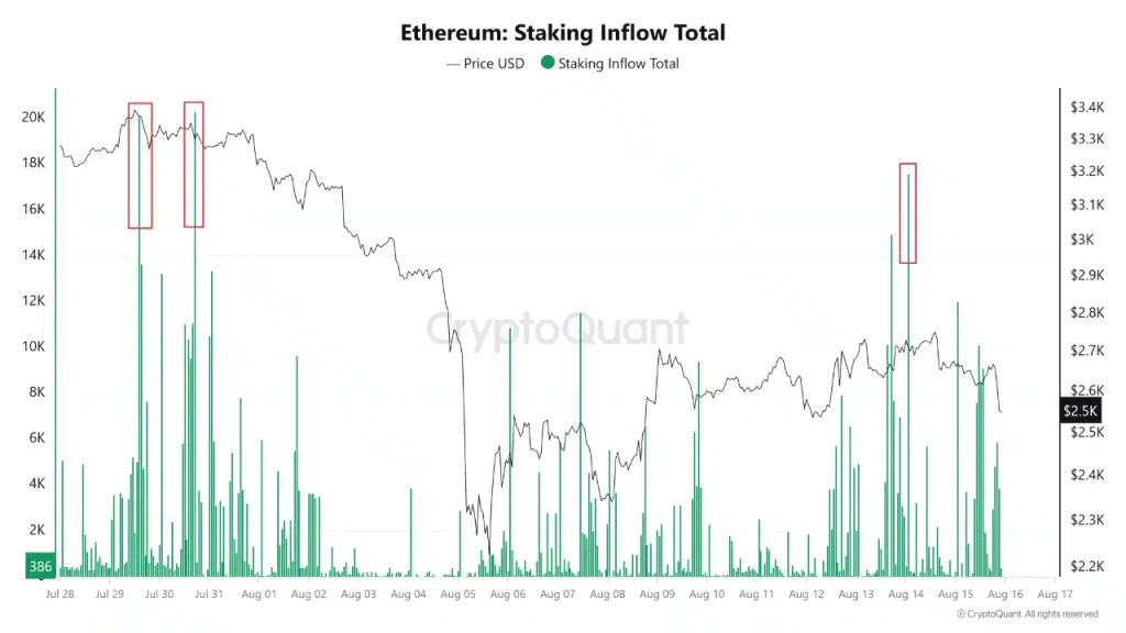 Ethereum Price Teeters as Staking Inflows Surge—Is $3,000 on the Horizon?