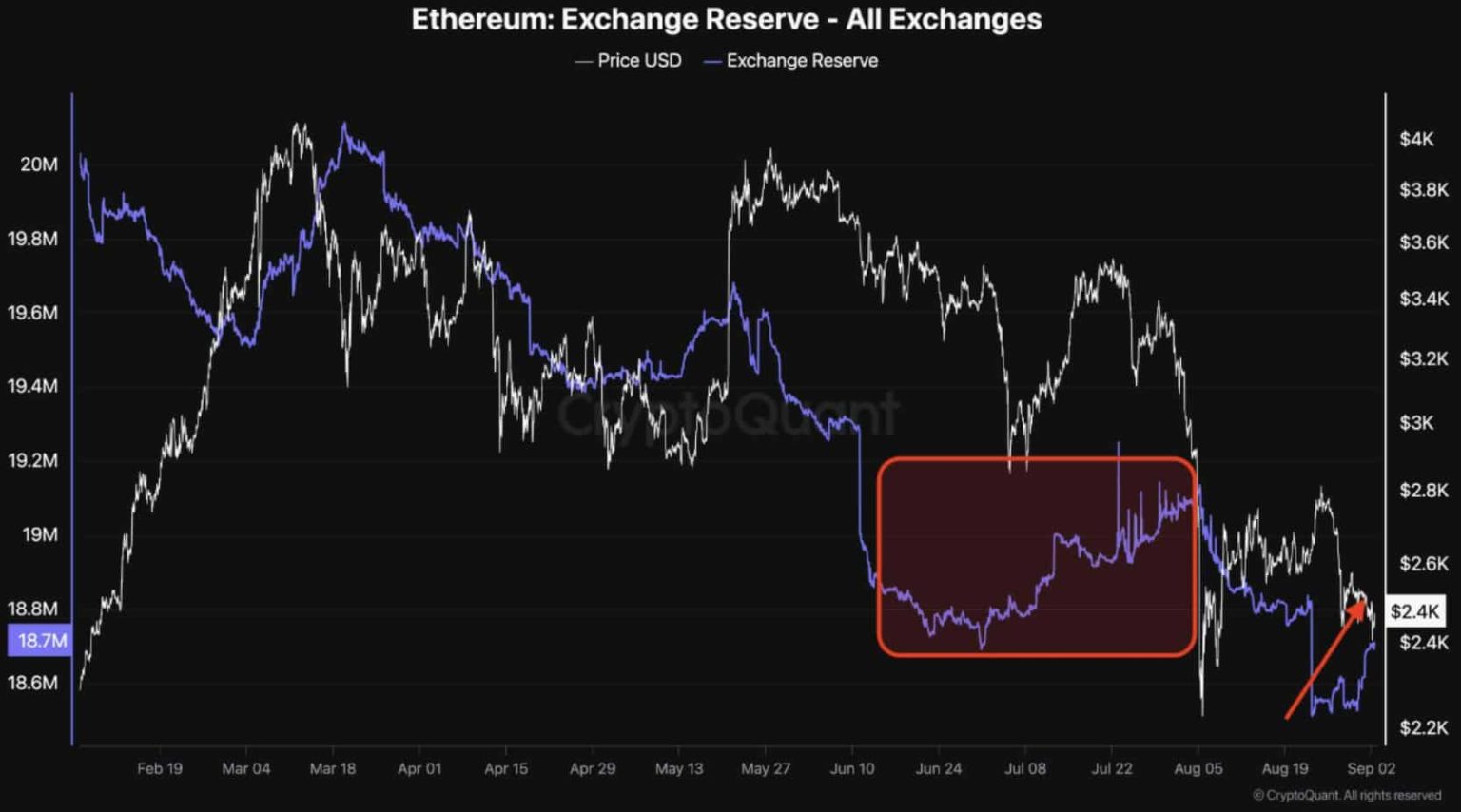 Ethereum’s 3% bluff: Will ETH remain above $2.5K or fall to $2.3K?