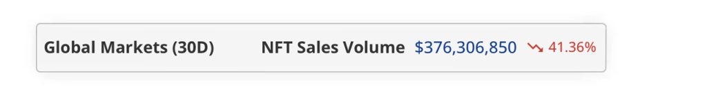Sales, Buyers, and Transactions All Plunge