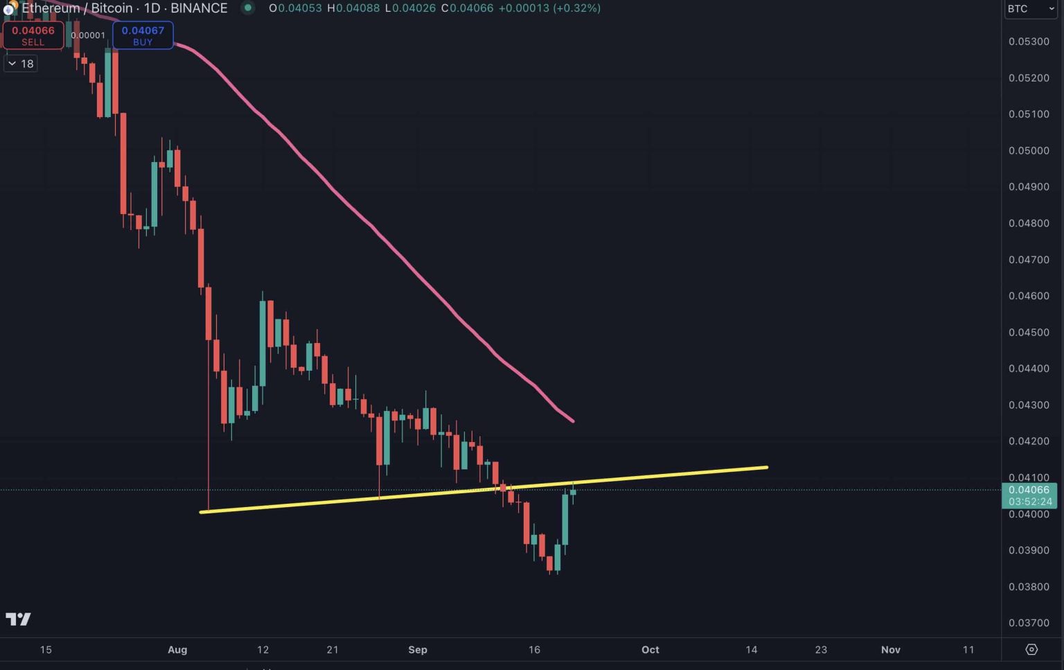 Timing Ethereum reversal? THIS condition might signal ETH/BTC bottom