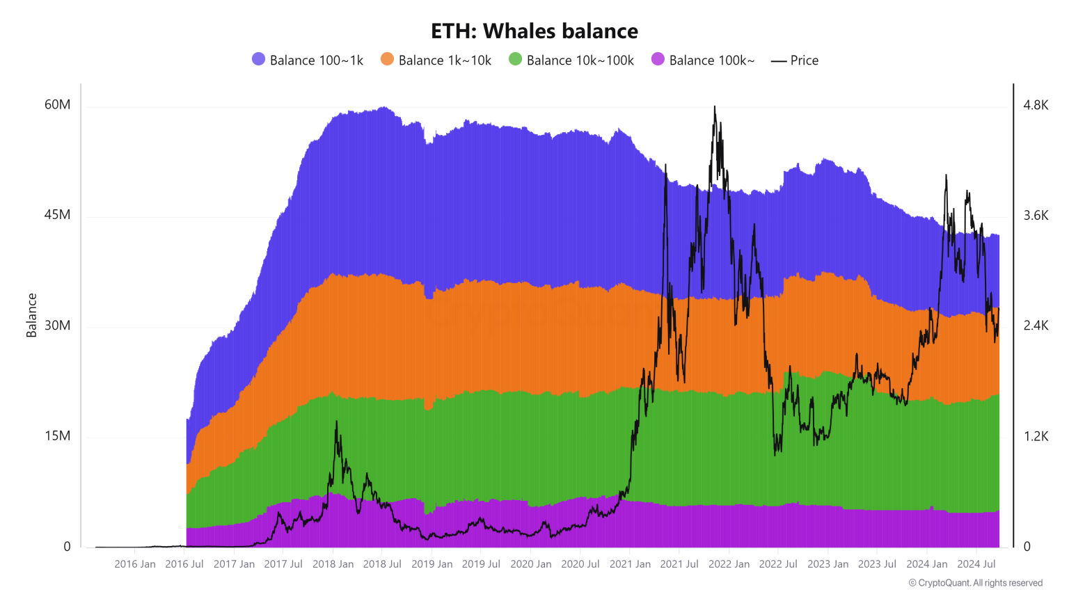 Ethereum whale sale raises concerns: Could ETH drop below $2,600?