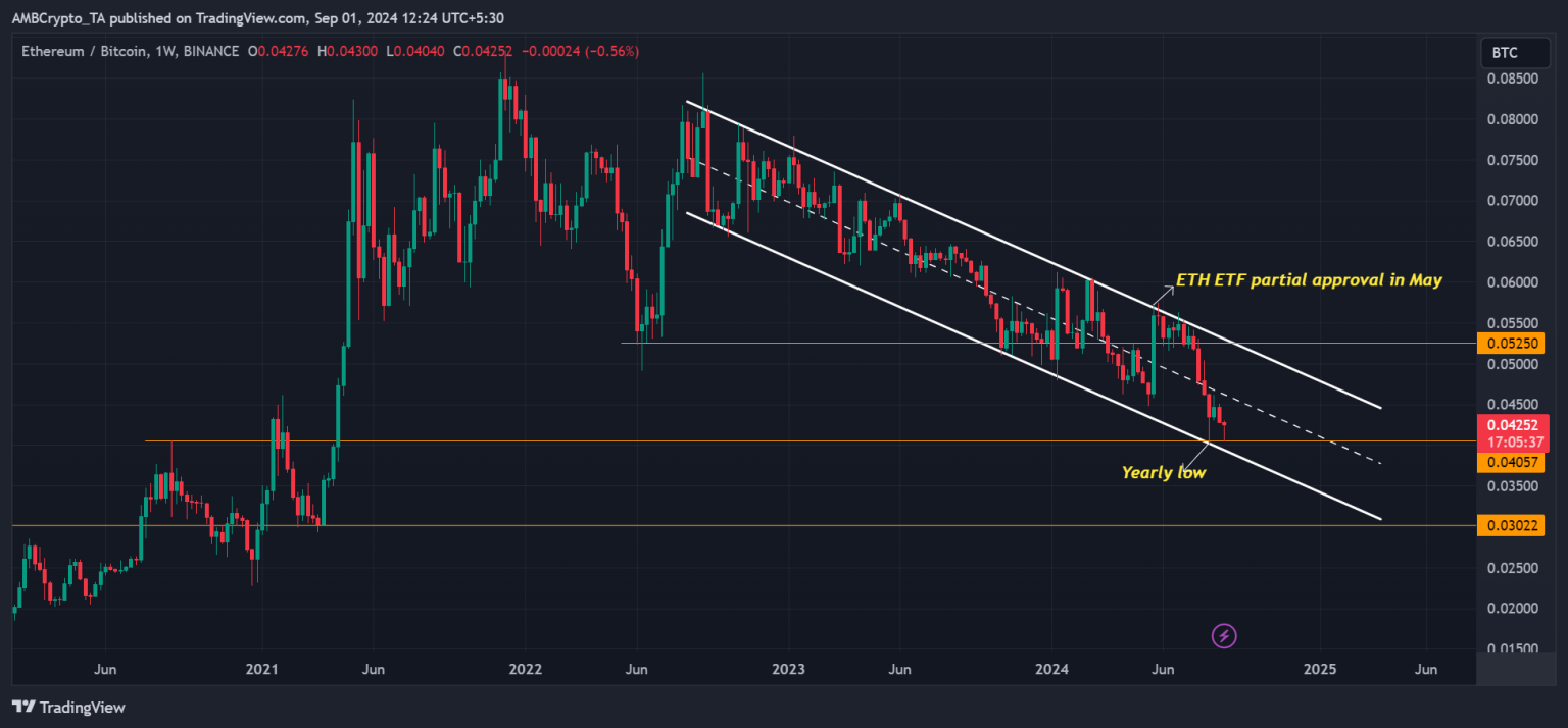 Is altcoin season at risk? Analyst flags Ethereum’s underperformance