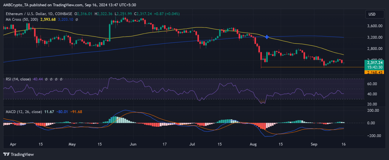 Ethereum is down today and here’s why!