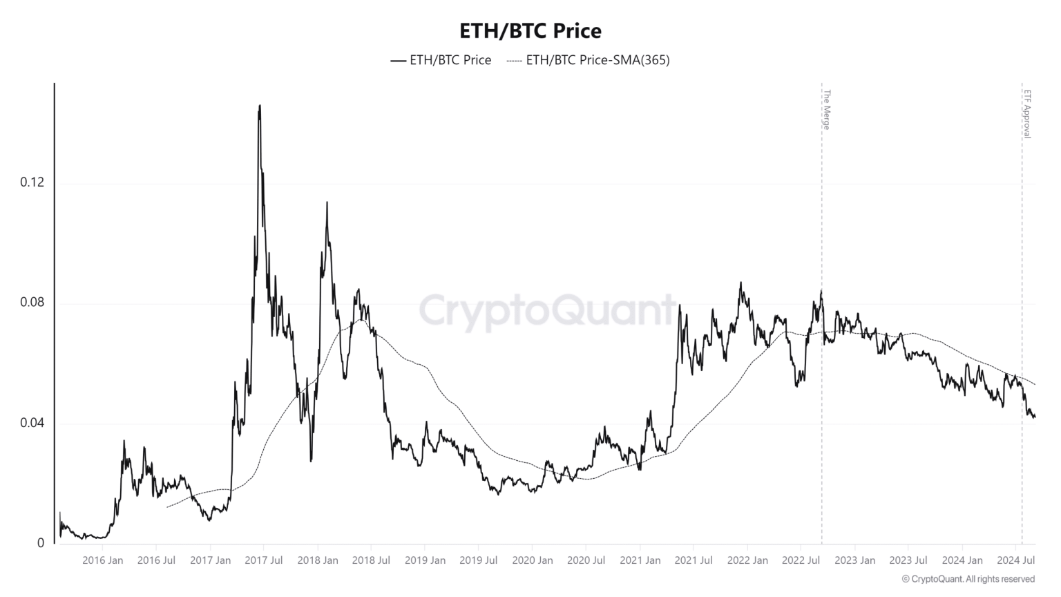 Ethereum vs Bitcoin – Explaining the 44% underperformance