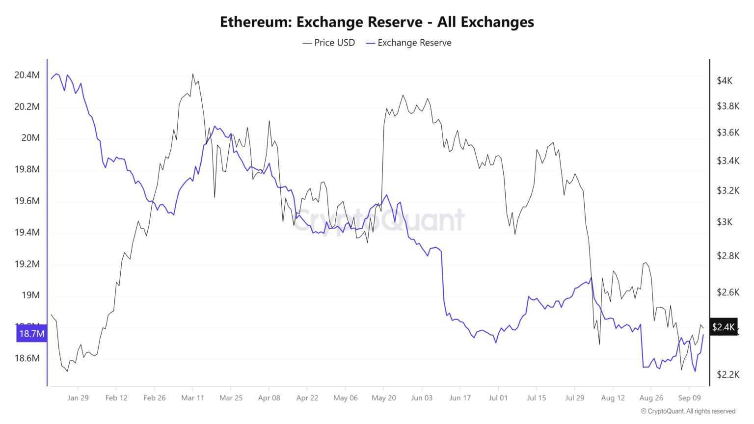 Ethereum exchange reserves jump by over 100,000 ETH – Time to worry?