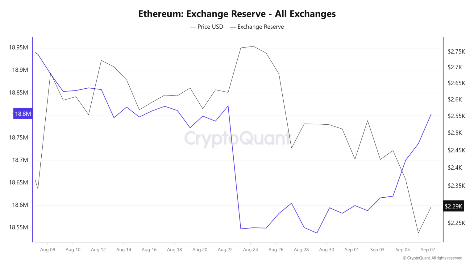 Ethereum – Examining why these institutions dumped $123M in ETH