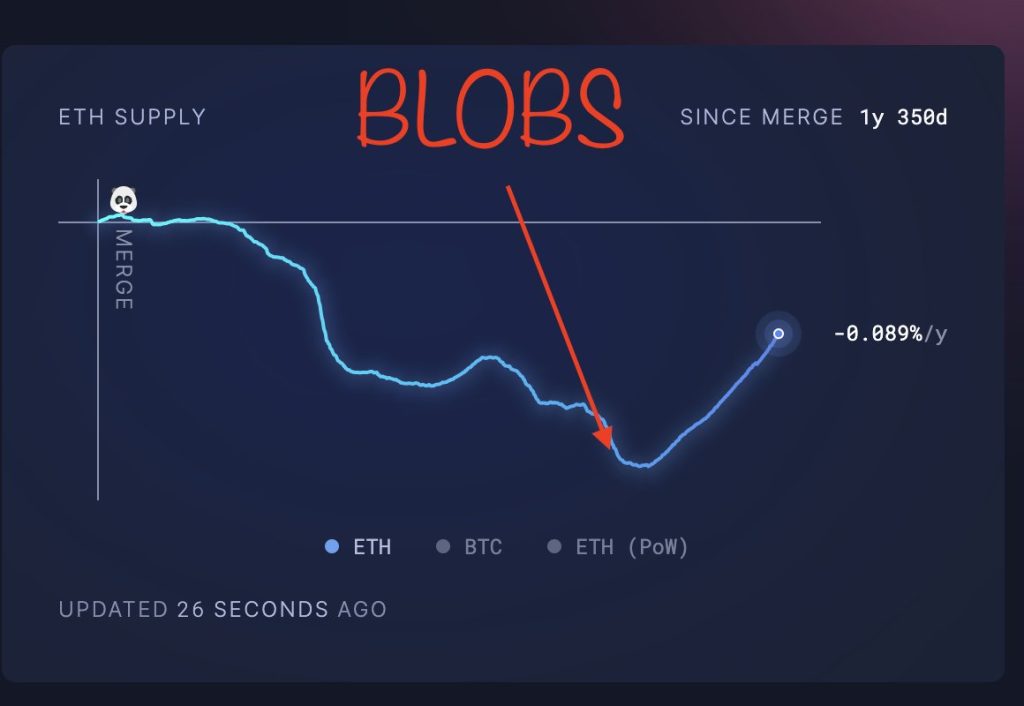 Ethereum’s inflation ‘problem’ – Here’s why blobs have divided the community