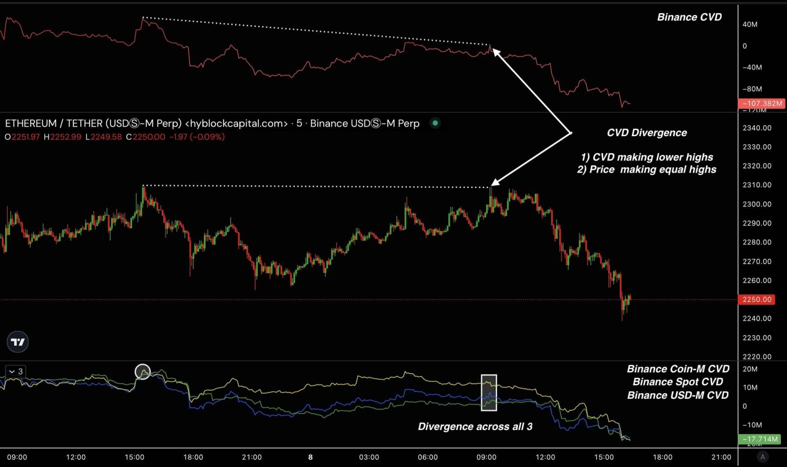 As Ethereum nears critical support level, THIS hints at potential reversal