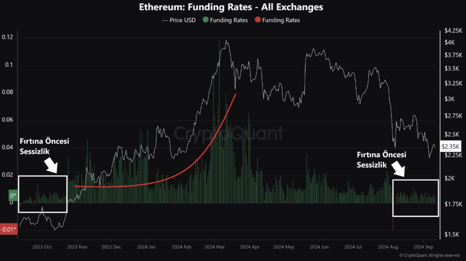 Ethereum to $4000 again? Look out for ETH’s funding rates!