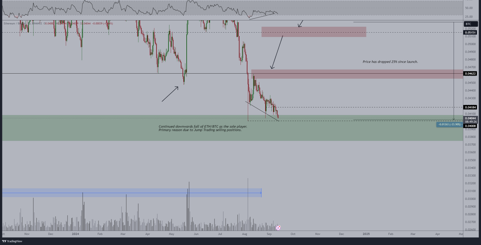 Ethereum’s latest downtrend – Examining how weak ETH really is against BTC