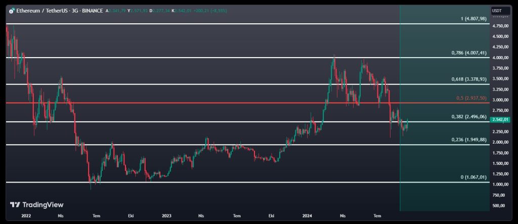 Will Ethereum’s momentum shift above $2,496 or continue to struggle?