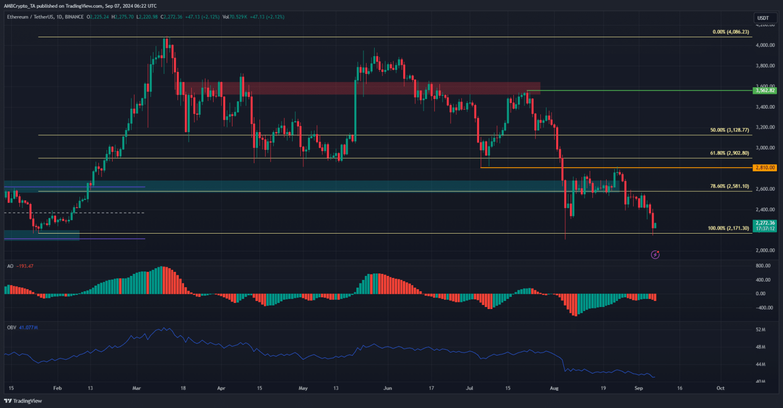 Ethereum price prediction – Here’s what’s next after sustained waves of selling