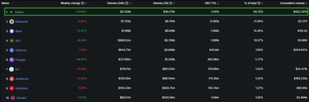 Base ranks behind Solana, Ethereum in weekly volume: What’s ahead?