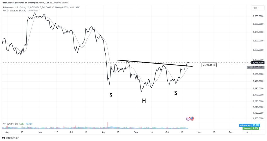 Ethereum hits $2700 – Will Peter Brandt’s bullish projection play out now?