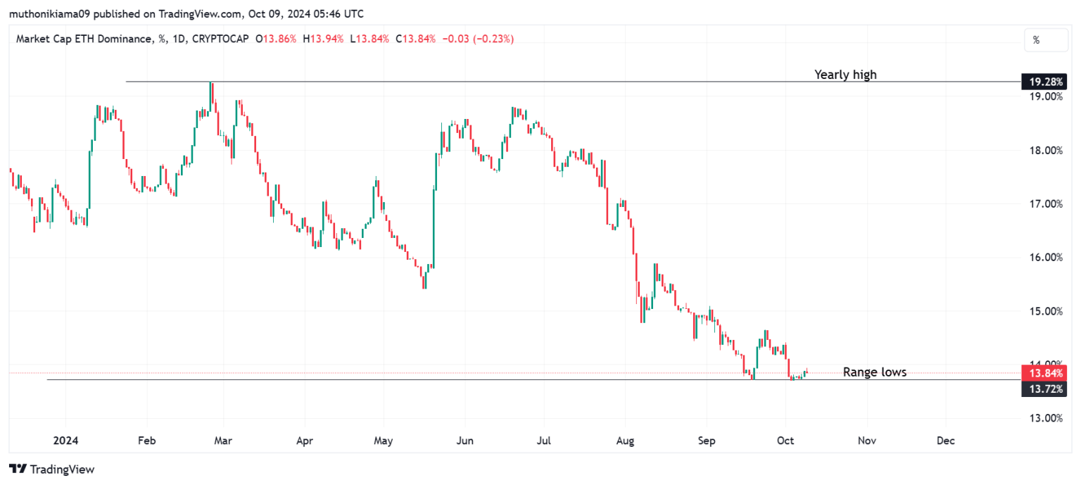 Ethereum dominance struggles at 13% – What’s going on?