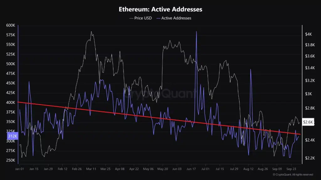 Ethereum daily active addresses has declined from 382k to 312k